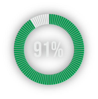 91% of employees said when you join the company you are made to feel welcome